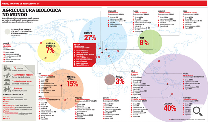 Agricultura Biológica no Mundo