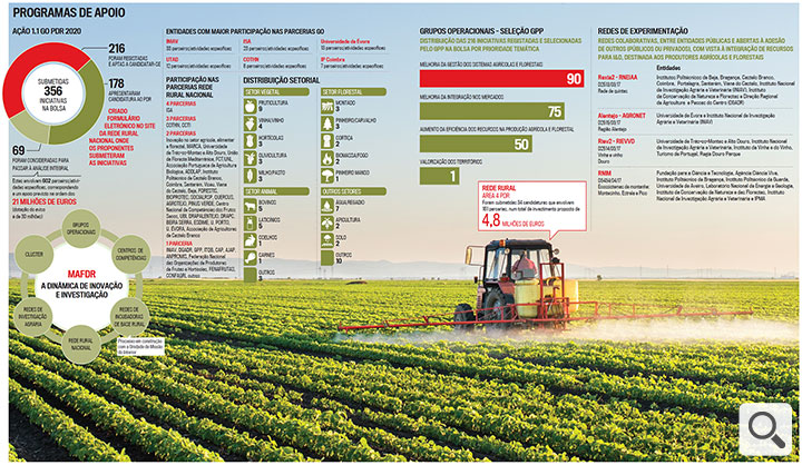 Inovação na Agricultura: Programas de Apoio