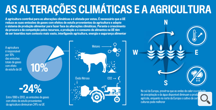 As alterações climáticas e a agricultura