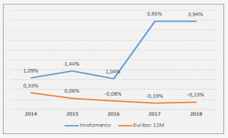 BPI GA_Fundos_Investimento_Imobiliario_Evolucao_Rentabilidade_Imofomento
