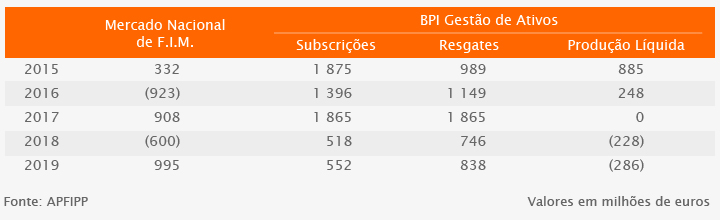 BPI GA_Fundos_Investimento_Mobiliario_Nacionais_ProducaoLiquida