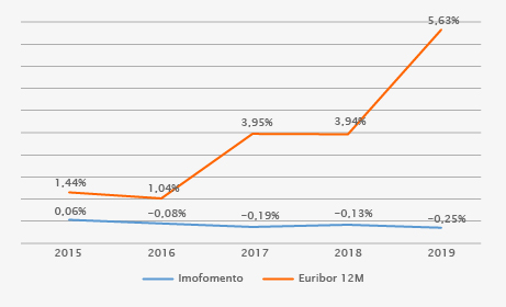 BPI GA_Fundos_Investimento_Imobiliario_Evolucao_Rentabilidade_Imofomento