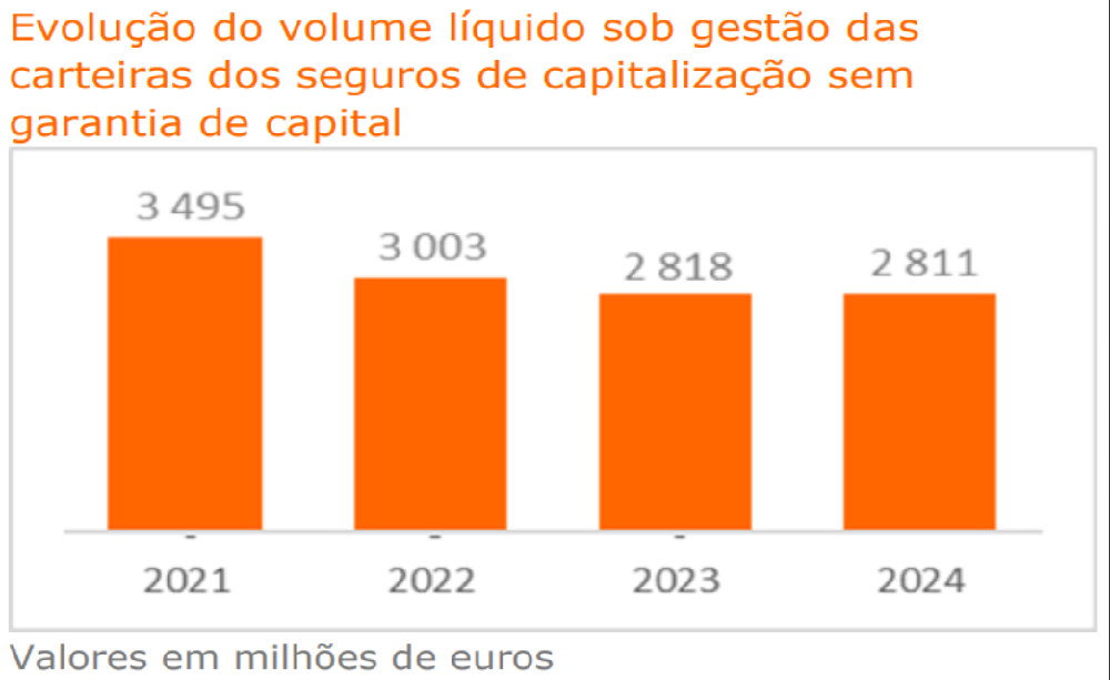 Ev.Seg.Capitalização sem garantia de capital