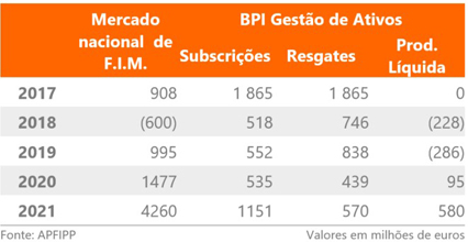 BPI Gestão de Ativos  Evolução da Produção Líquida dos Fundos de Investimento Mobiliários Nacionais