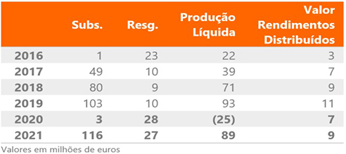 BPI Gestão de Ativos - Evolução da Produção Líquida dos Fundos de Investimento Mobiliários Nacionais e Rendimento Imofomento