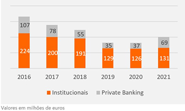 BPI Gestão de Ativos - Evolução do Volume Private e Institucionais