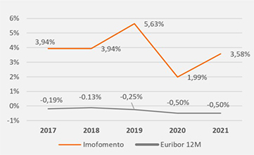 BPI Gestão de Ativos - Evolução da Rentabilidade do Imofomento