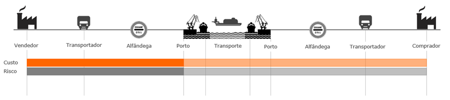 Incoterms_Imagem01_FAS