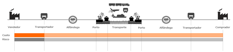 Incoterms_Imagem06_FCA