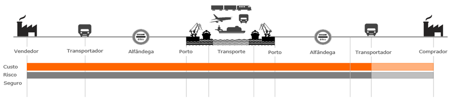 Incoterms_Imagem09_DAP