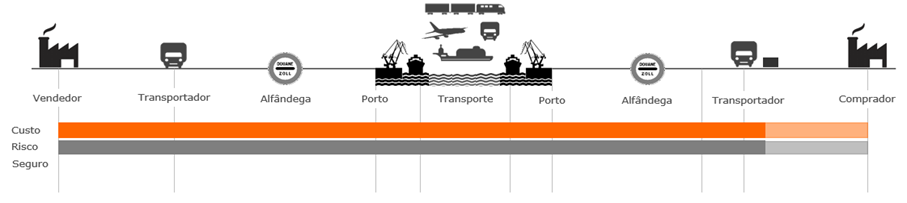 Incoterms_Imagem10_DPU