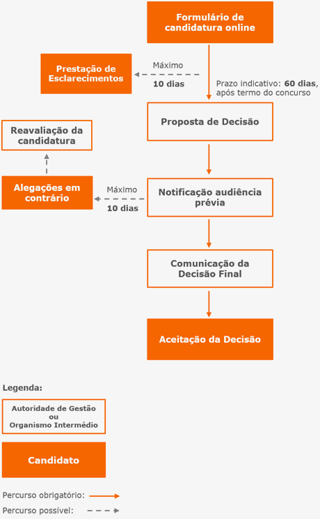 Processo de Candidatura ao Portugal 2020