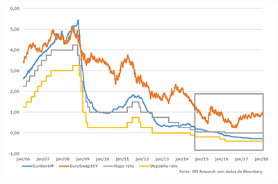 APG Evolução taxa Juro_gráfico