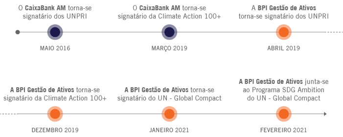 BPI GA_BPI_Cronologia_Investimento_Socialmente_Responsavel